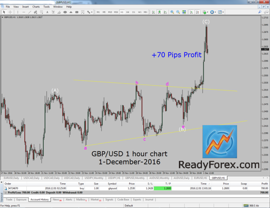 Trading with Elliott Wave