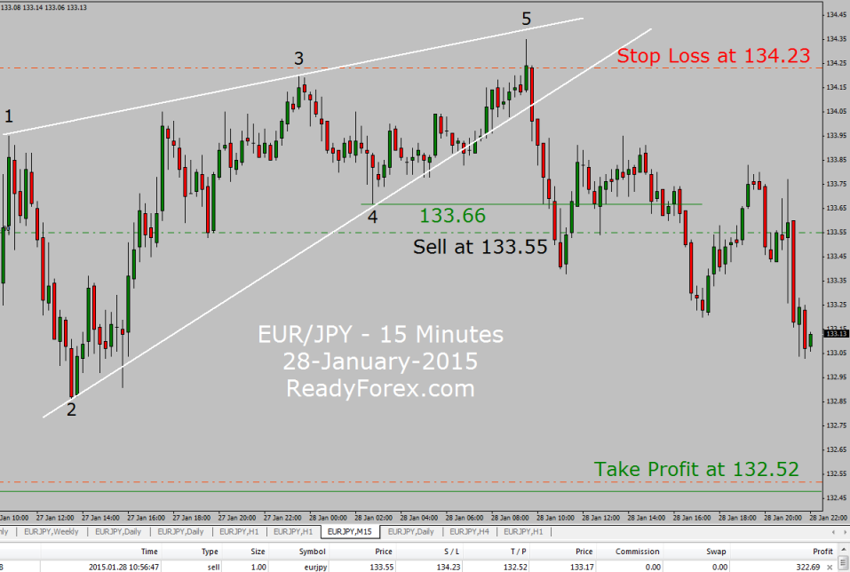 Trading with Elliott Wave