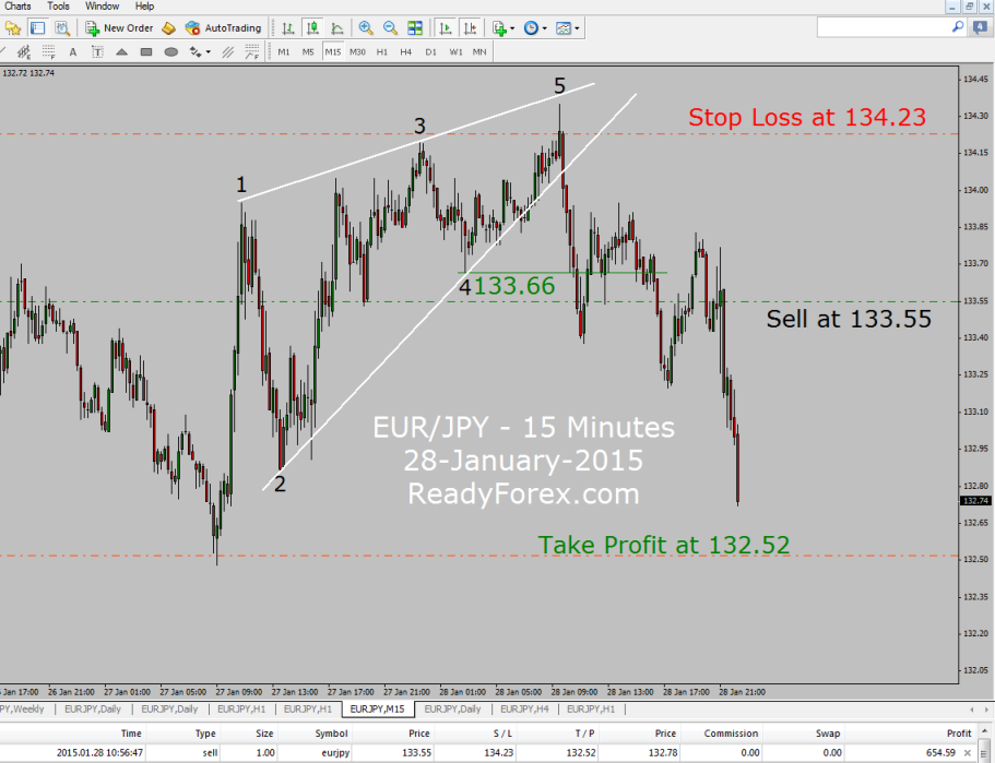 Trading with Elliott Wave