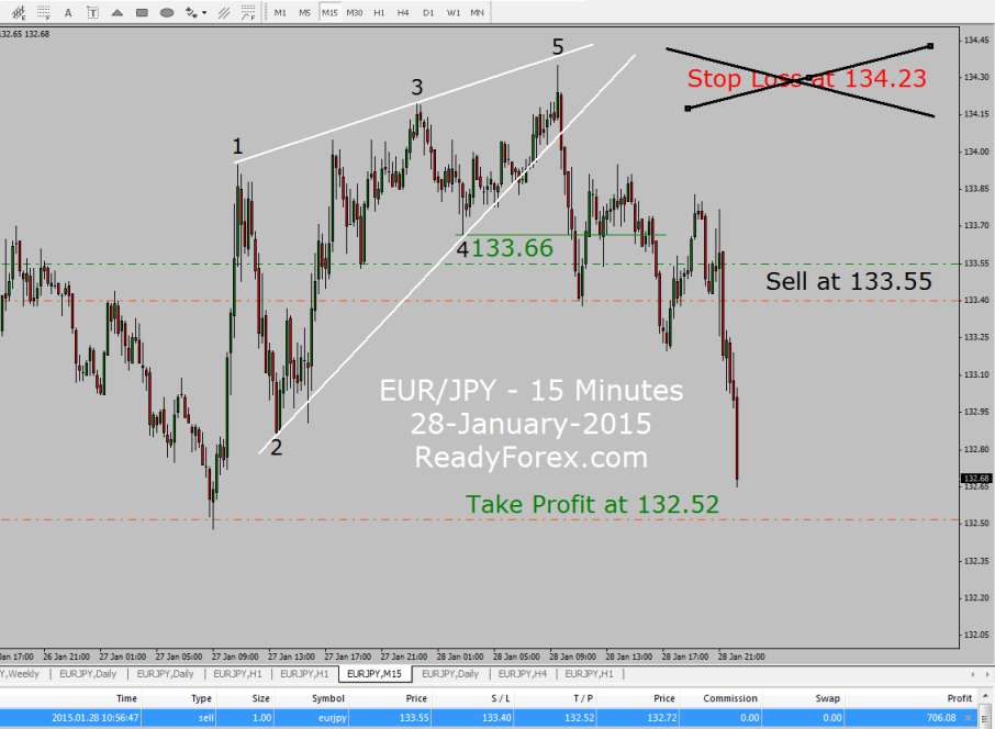 Trading with Elliott Wave