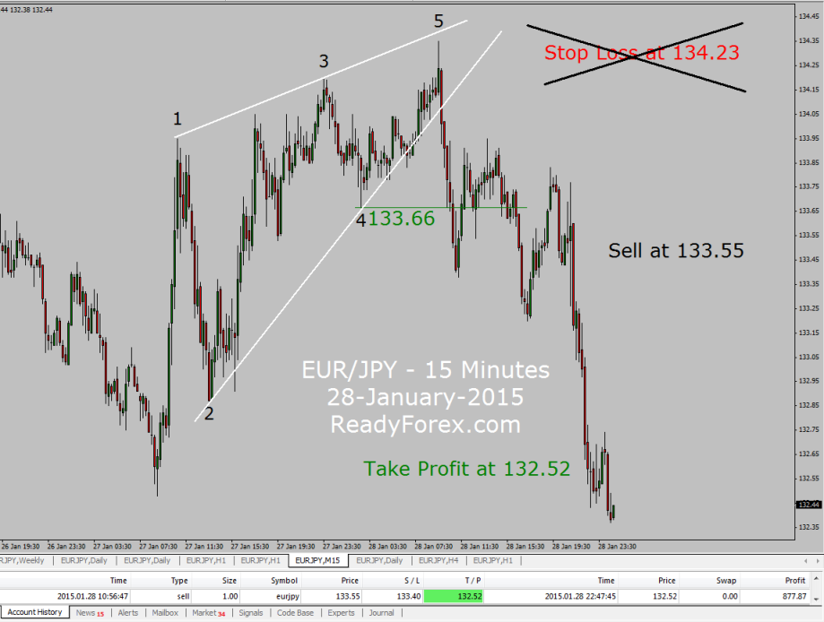 Trading with Elliott Wave