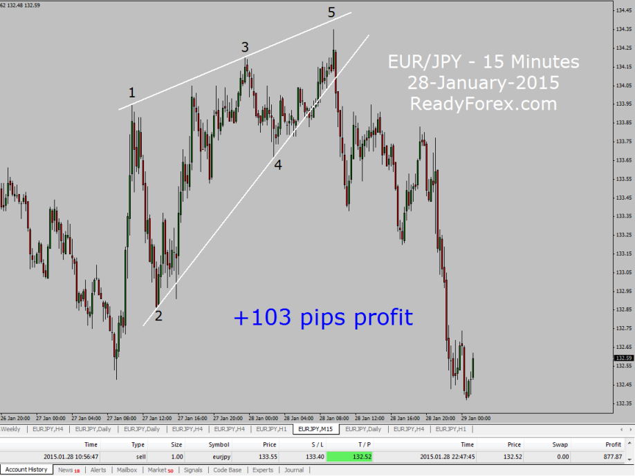 Trading with Elliott Wave