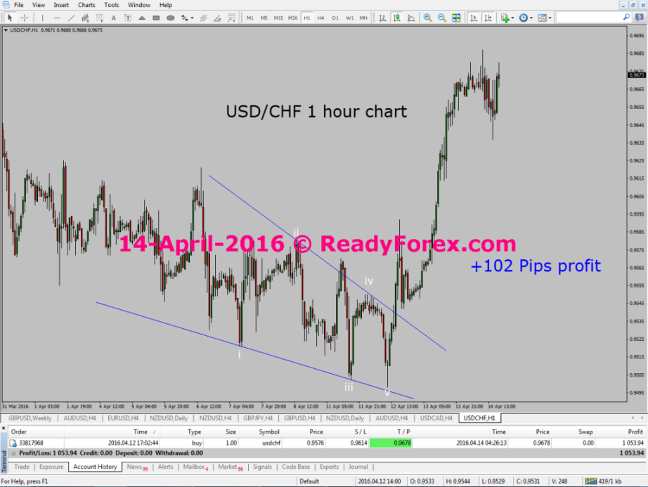 Trading with Elliott Wave