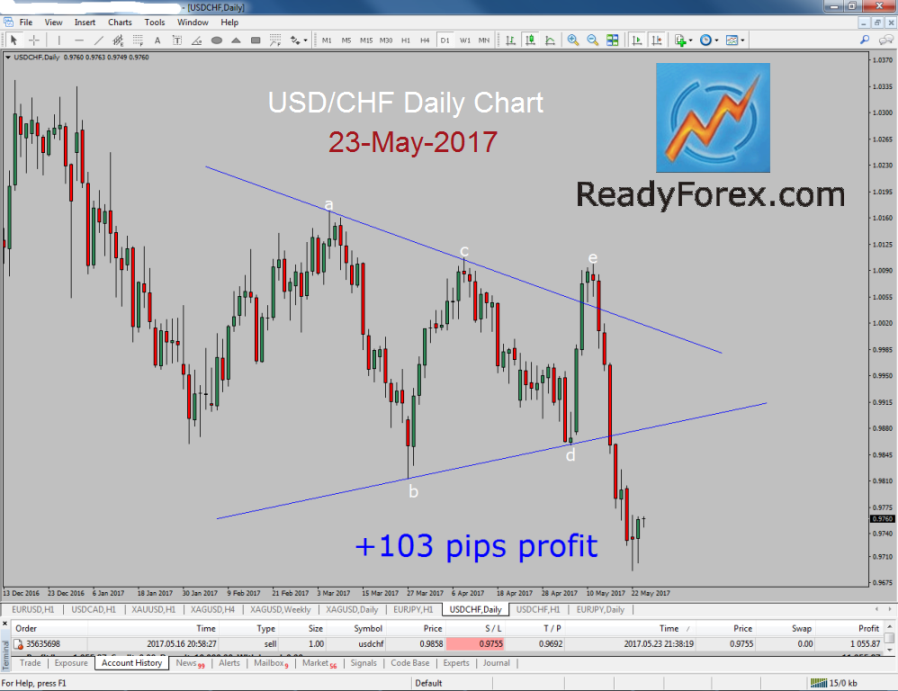 Elliott Wave Course