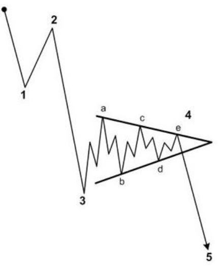 Elliott Wave Training