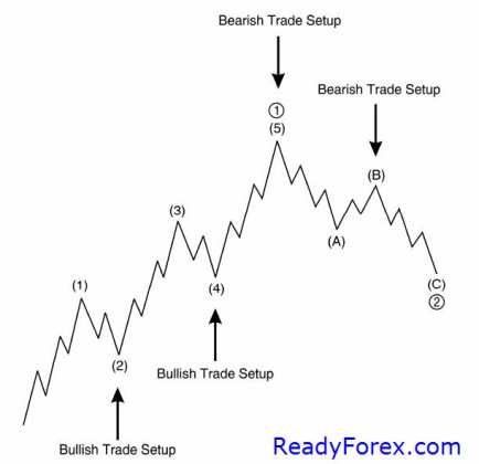 Trading With Elliott Wave