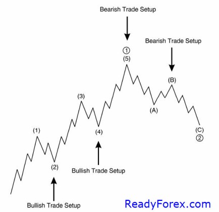 Elliott Wave Analysis