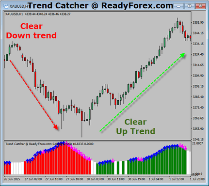 Trend Catcher Easy FX Trading